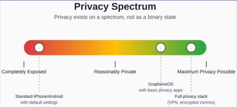 privacy spectrum